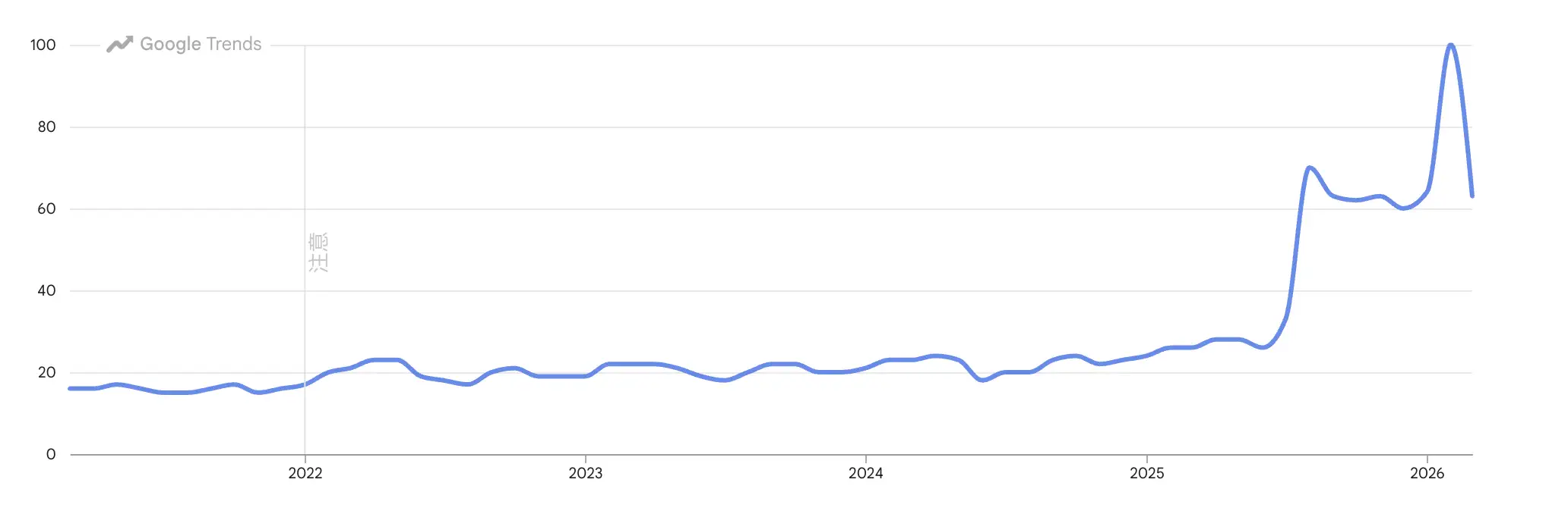 A Google Trends line graph showing the search interest for 'color work' from 2021 to early 2026, featuring a relatively stable trend followed by a massive spike in popularity starting in late 2025